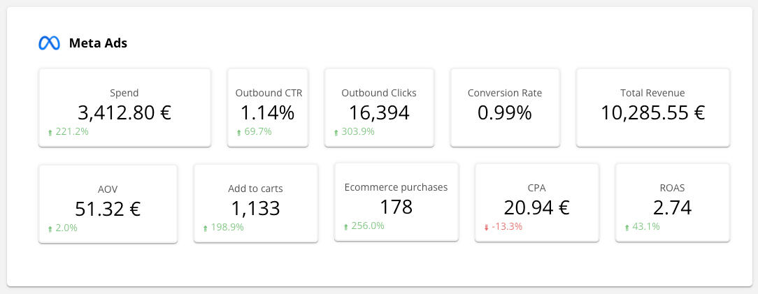10K€ in 1 Month and 80% Increase in Add to Cart Items Value